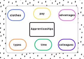 Προεπισκόπηση - Άλλος τύπος υλικού - Mindmaps -Θέματα ομιλίας και γραφής - Σελίδα 1