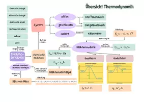 Vorschau - Arbeitsblätter - Concept map Übersicht Thermodynamik - Deckblatt
