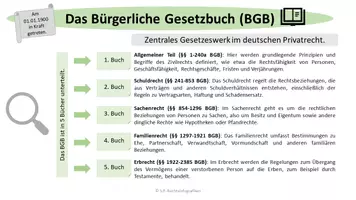 Vorschau - Präsentationen/Tafelbilder - Das Bürgerliche Gesetzbuch (BGB) - Deckblatt