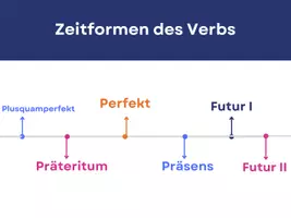 Vorschau - Arbeitsblätter - Warm-Up Zeitstrahl 6 Zeitformen des Verbs - Seite 1