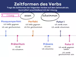 Vorschau - Arbeitsblätter - Warm-Up Zeitstrahl 6 Zeitformen des Verbs - Seite 3