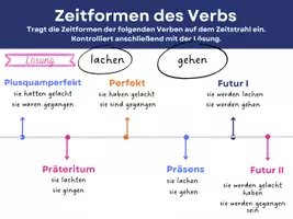 Vorschau - Arbeitsblätter - Warm-Up Zeitstrahl 6 Zeitformen des Verbs - Deckblatt