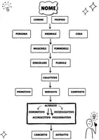 anteprima - Materiale di supporto/inclusione - mappa analisi grammaticale - Pagina di copertina