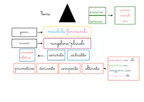 anteprima - Materiale di supporto/inclusione - Striscia dell'analisi grammaticale per l'attività autonoma - Pagina 2