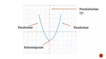 Vorschau - Fördermaterial/Inklusion - Präsentation - Quadratische Funktionen und Gleichungen - Seite 3