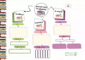 Vista previa - Hojas de trabajo - La fábula, el cuento y la novela - Portada