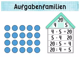 Vorschau - Poster - Aufgabenfamilien Mult/Div - Plakat & Symbole Tauschaufgabe und Umkehraufgabe - Seite 1