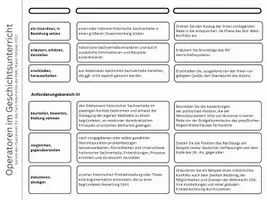 Vorschau - Merkblätter - Operatoren im Geschichtsunterricht KMK - Seite 2