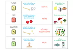 Vorschau - Spiele - Vitamine & Mineralstoffe – Zuordnungsspiel - Seite 3