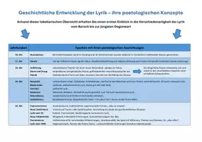 Vorschau - Arbeitsblätter - Lyrik: Poetologische Konzepte der Lyrik - ein Überblick - Seite 2