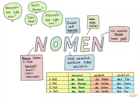 Vorschau - Merkblätter - KAWA die 4 Fälle des Nomens: Deutsch gehirn-gerecht lernen - Seite 2