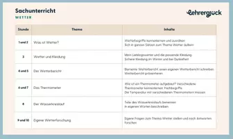 Vorschau - Unterrichtsreihen - Wetter Unterrichtseinheit für die Klassen 1 und 2 - Seite 2