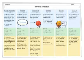 Vorschau - Arbeitsblätter - Merkblatt: Zeitformen im Überblick (Übersicht) - Seite 1