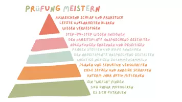 Vorschau - Poster - Prüfung meistern - pyramide lernprozess - Seite 1