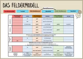 Vorschau - Merkblätter - Feldermodell - Merkblatt und Beispiele - Seite 2