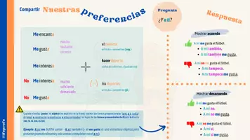 Aperçu - Préparation de séance / Séance complète - Verbo Gustar (I) - Infographie en espagnol - Page 2