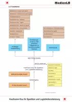 Vorschau - Arbeitsblätter - Berufsbildung Kaufmann/-frau für Spedition und Logistik - Farbfolien - Deckblatt