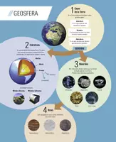 Vista previa - Tarjetas / Manipulativos - Mapas conceptuales e infografías de repaso: Las capas de la Tierra - Portada