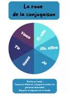 Aperçu - Jeux - Atelier : La roue de la conjugaison - Page de couverture