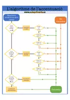 Vista previa - Tarjetas / Manipulativos - Algoritme per practicar l'accentuació - página 1
