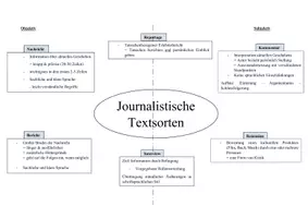 Vorschau - Arbeitsblätter - Journalistische Textsorten: Übersicht und Anwendung - Deckblatt