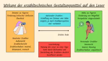 Vorschau - Merkblätter - Merkkarte: Wirkung der erzähltechnischen Gestaltung auf den Leser - Seite 3