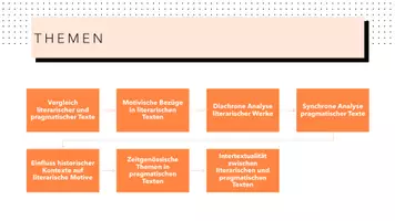 Vorschau - Präsentationen/Tafelbilder - Unterrichtseinstieg: Literarische und pragmatische Texte im Zusammenhang: motivische und thematische, diachrone und synchrone Bezüge - Seite 3