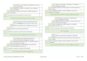 Aperçu - Préparation de séance / Séance complète - Paliers de progressions Compétence Grammaire VERBE CM1 - Page de couverture