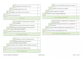 Aperçu - Préparation de séance / Séance complète - Palier de Progression Grammaire CM1 - Page 1