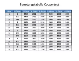 Vorschau - Lehrpläne/Lehrermaterial - Bewertungstabelle Coopertest - Deckblatt