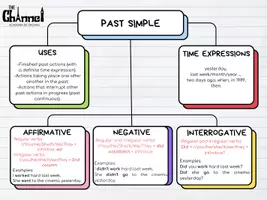 Aperçu - Affichage - Passé Simple et Passé Continu en Anglais - Mind Map - Page 1