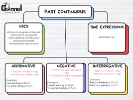 Aperçu - Affichage - Passé Simple et Passé Continu en Anglais - Mind Map - Page 2