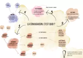 Aperçu - Apprentissages en autonomie - PACK français CEB ! - Page de couverture
