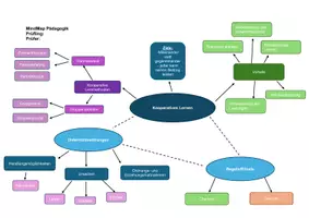 Vorschau - Prüfungsvorbereitung - MindMap kooperatives Lernen - Referendariat - Seite 1