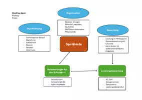 Vorschau - Prüfungsvorbereitung - MindMap mündliche Prüfung Planung Sportfest - Referendariat - Seite 1