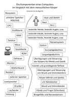Vorschau - Unterrichtsreihen - Computerkomponenten - Die Komponenten eines Computers - Seite 2