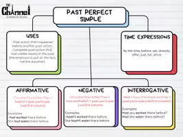 Aperçu - Feuilles d'exercices - PAST PERFECT SIMPLE – Worksheet & Mind Map - Page 1