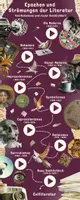 Vorschau - Arbeitsblätter - Epochen und Strömungen der Literatur Von Dekadenz und neuer Sachlichkeit - Seite 1
