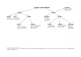 Vorschau - Arbeitsblätter - Quantités + article partitif – révision - Deckblatt