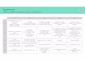 Aperçu - Outils du professeur - Repères Cycle 2 - Cycle 3 - Page 2