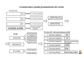 anteprima - Schede informative - Schema GrammaAmico - Pagina 2