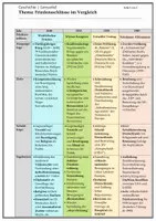 Vorschau - Merkblätter - Materialpaket: Lernzettel für Geschichte-Abi (Q1/Q2) - Seite 1