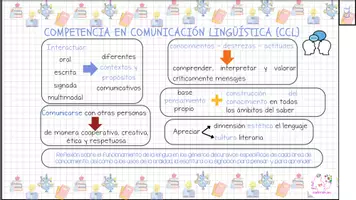Vista previa - Tarjetas / Manipulativos - Resumen Competencias Clave E.P. LOMLOE, por @maestrapt.lau - página 1