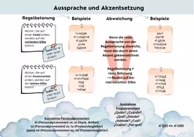 Vorschau - Poster - Übersicht: pronunciación y acentuación - Grammatik einfach erklärt - Seite 2