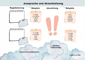 Vorschau - Poster - Übersicht: pronunciación y acentuación - Grammatik einfach erklärt - Seite 3
