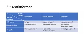 Vorschau - Präsentationen/Tafelbilder - VWL - Marktformen - Seite 3
