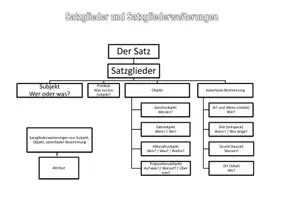 Vorschau - Arbeitsblätter - Materialpaket: Rund um Satzglieder - Seite 3