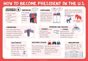Vorschau - Präsentationen/Tafelbilder - U.S. PRESIDENTIAL ELECTIONS (How to become president in the U.S.) - Präsentationsfolie - Seite 1