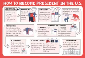 Vorschau - Präsentationen/Tafelbilder - U.S. PRESIDENTIAL ELECTIONS (How to become president in the U.S.) - Präsentationsfolie - Seite 2