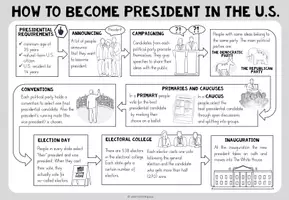 Vorschau - Präsentationen/Tafelbilder - U.S. PRESIDENTIAL ELECTIONS (How to become president in the U.S.) - Präsentationsfolie - Seite 3